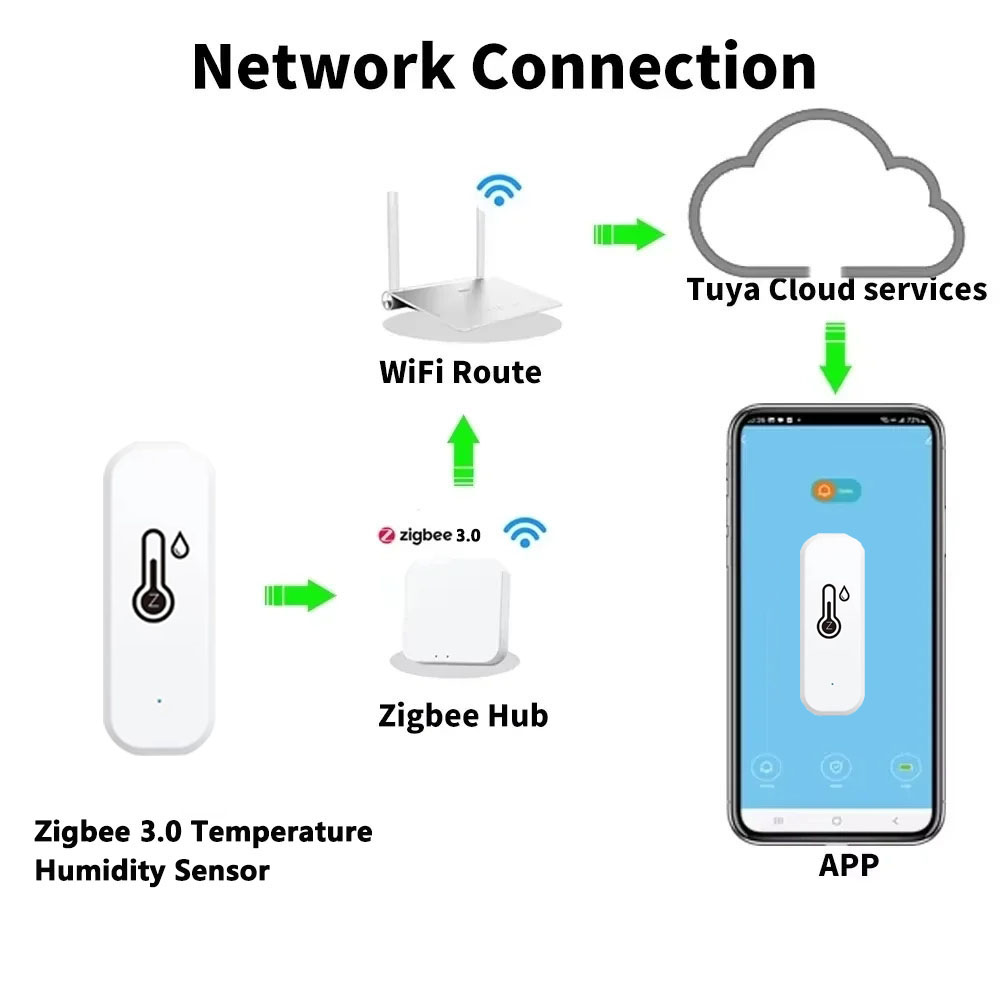 Tuya Zigbee 3.0 Sıcaklık Nem S - Smart Home News incelemesi ve fiyatı